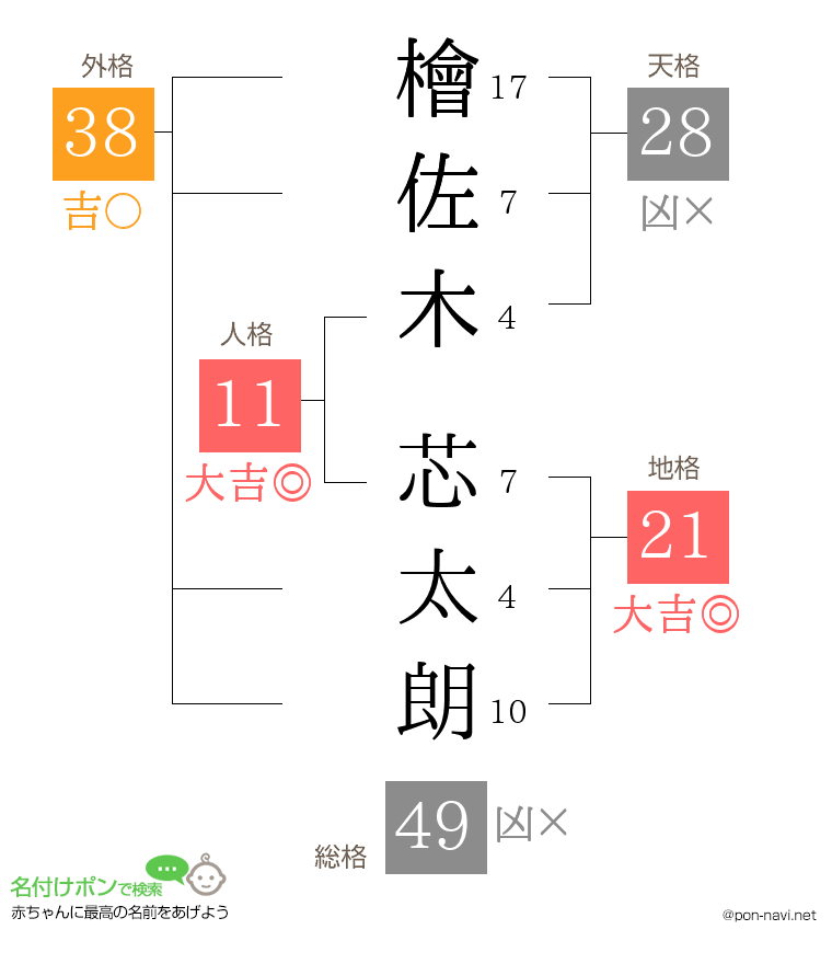 檜佐木 芯太朗さんの姓名判断結果