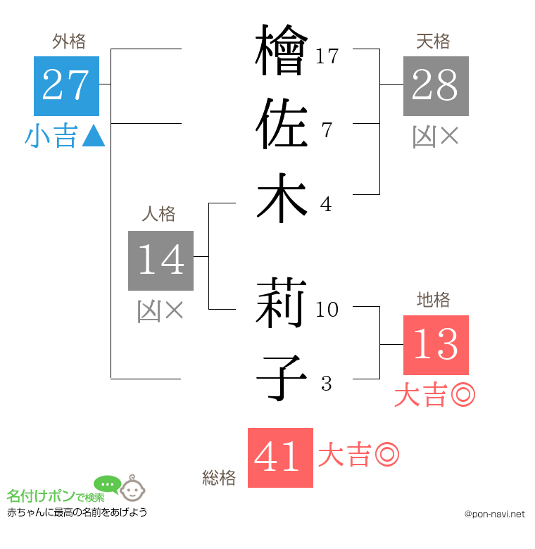 檜佐木 莉子さんの姓名判断結果