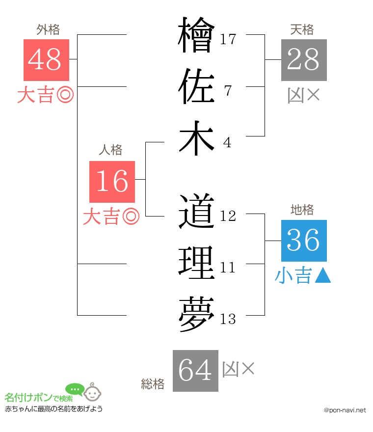 檜佐木 道理夢さんの姓名判断結果
