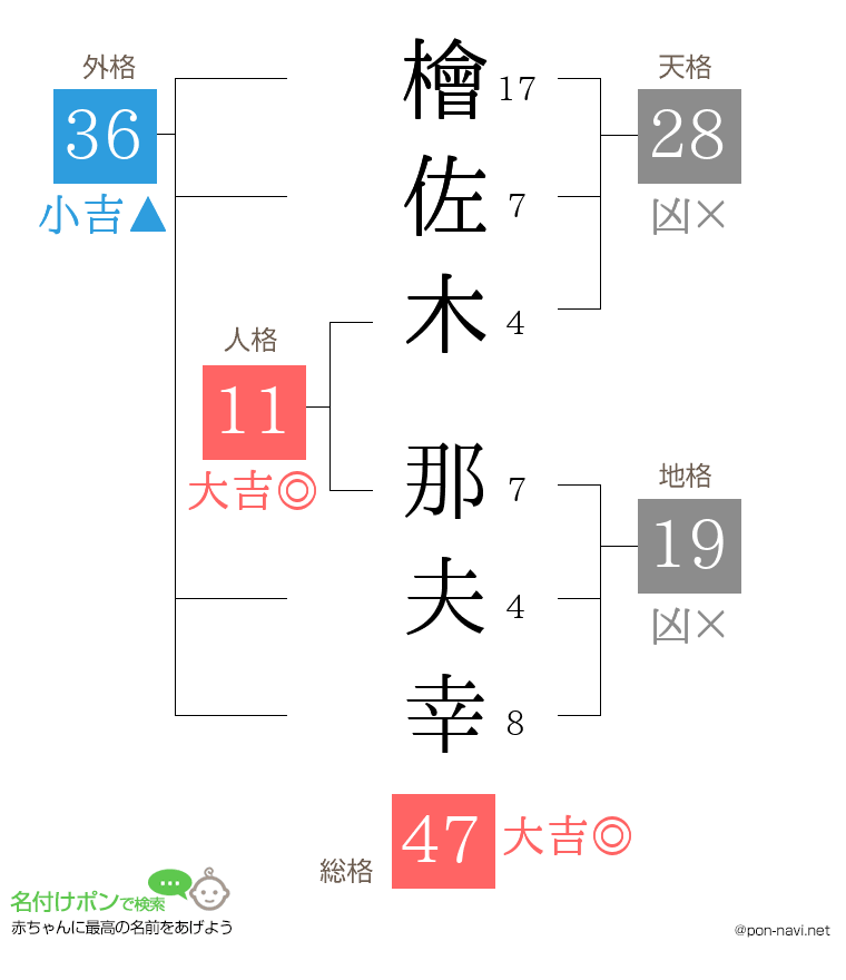 檜佐木 那夫幸さんの姓名判断結果
