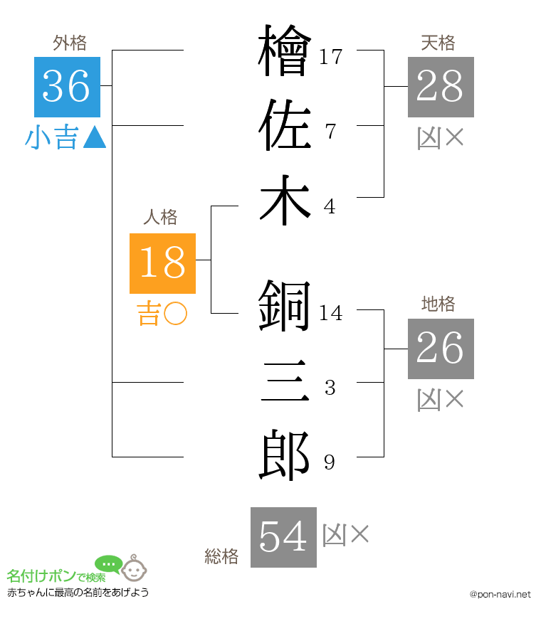 檜佐木 銅三郎さんの姓名判断結果