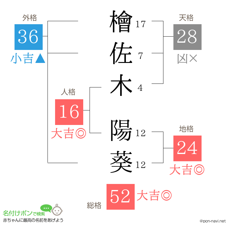 檜佐木 陽葵さんの姓名判断結果