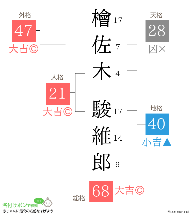 檜佐木 駿維郎さんの姓名判断結果