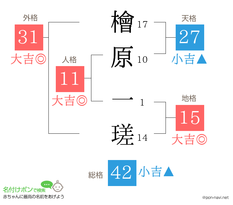 檜原 一瑳さんの姓名判断結果