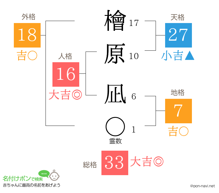 檜原 凪さんの姓名判断結果