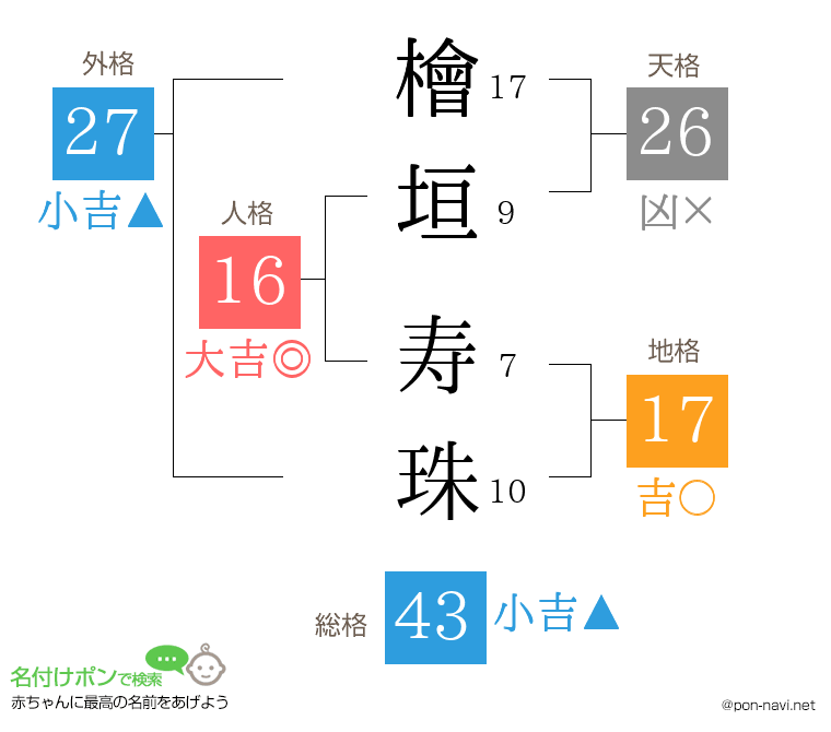 檜垣 寿珠さんの姓名判断結果