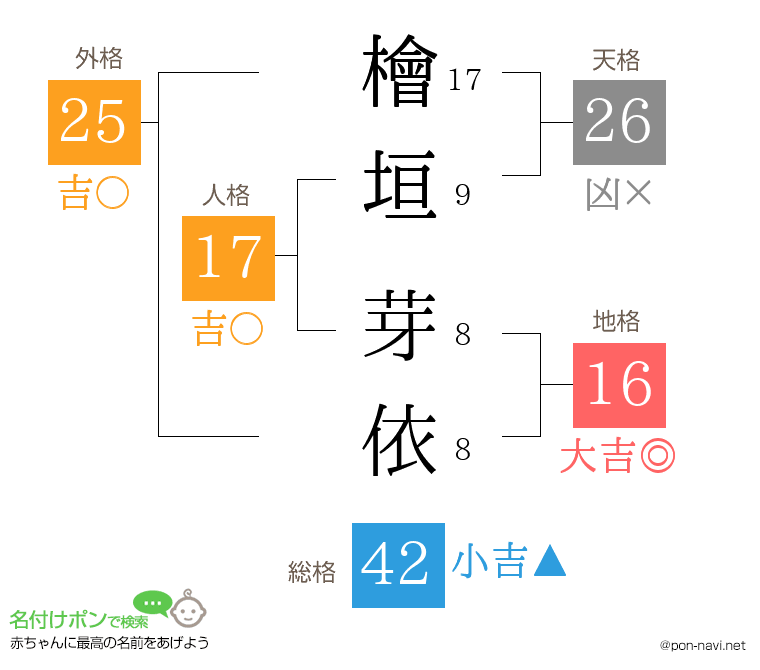 檜垣 芽依さんの姓名判断結果