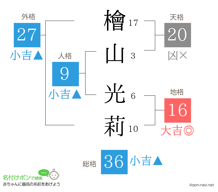 檜山 光莉さんの姓名判断結果