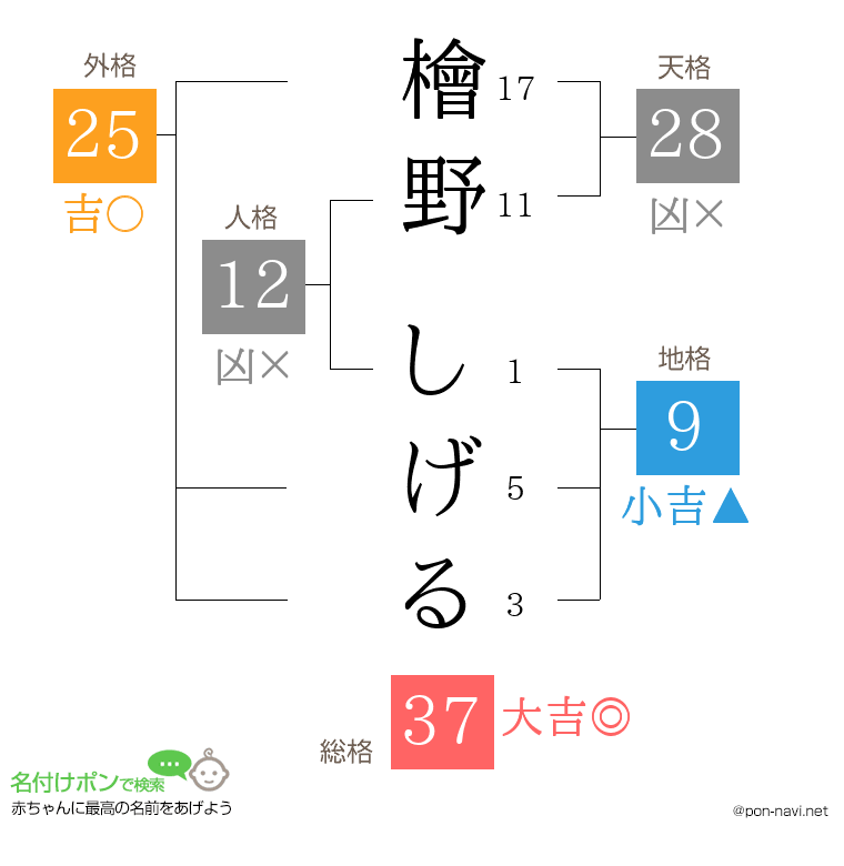 檜野 しげるさんの姓名判断結果