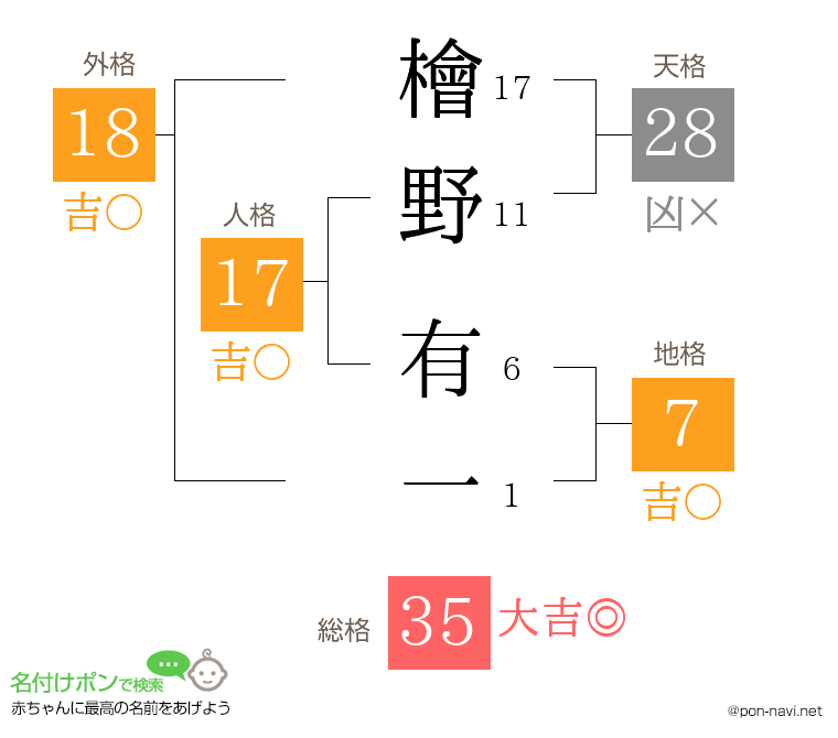 檜野 有一さんの姓名判断結果
