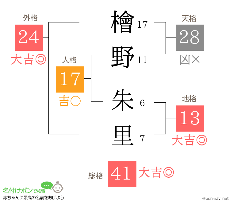 檜野 朱里さんの姓名判断結果