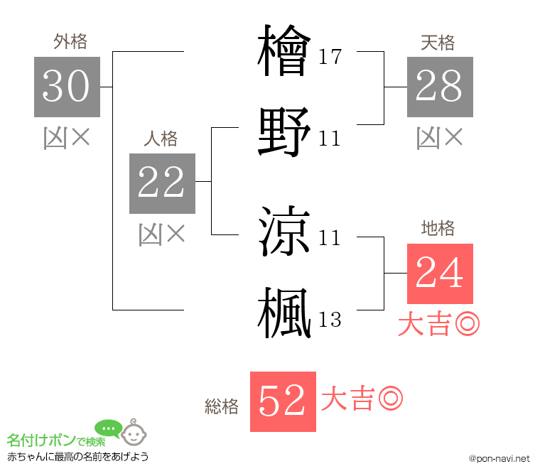 檜野 涼楓さんの姓名判断結果