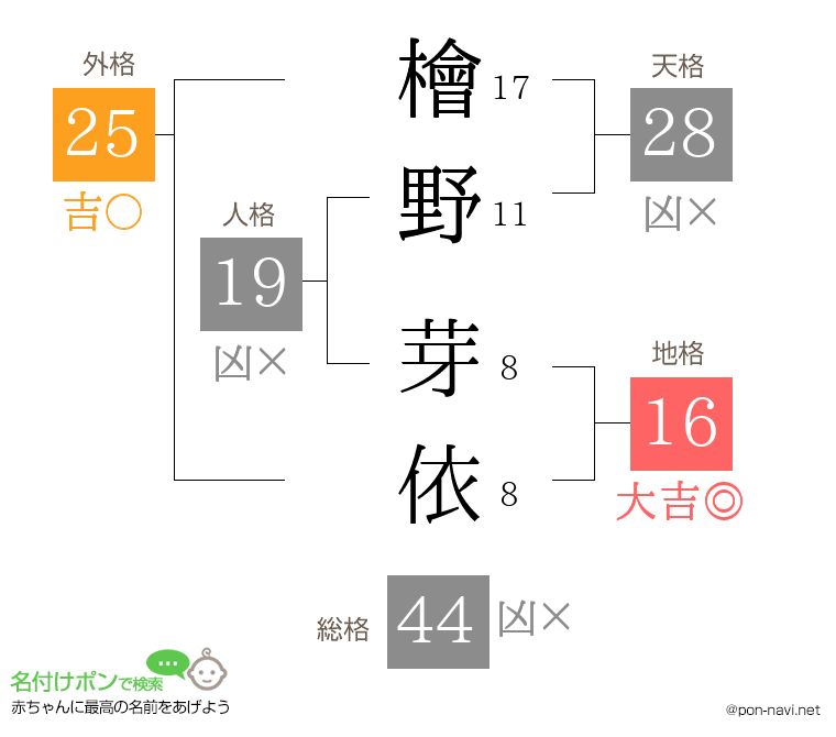 檜野 芽依さんの姓名判断結果