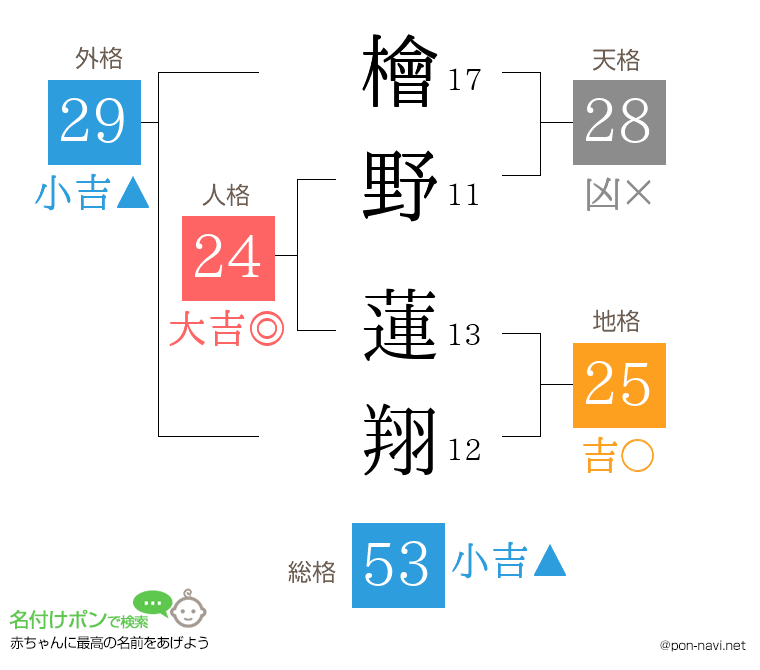 檜野 蓮翔さんの姓名判断結果