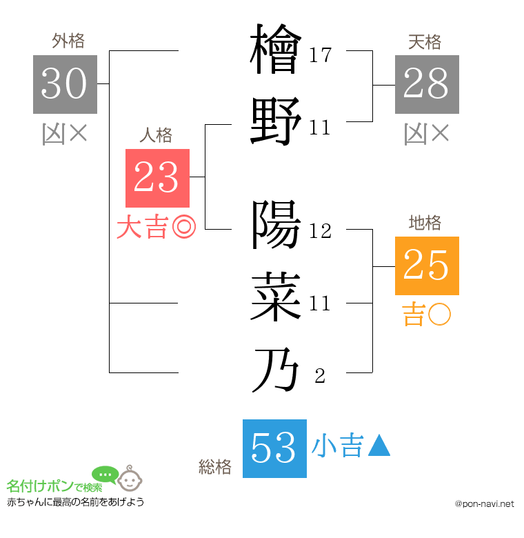檜野 陽菜乃さんの姓名判断結果