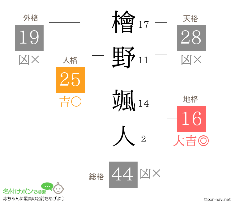 檜野 颯人さんの姓名判断結果
