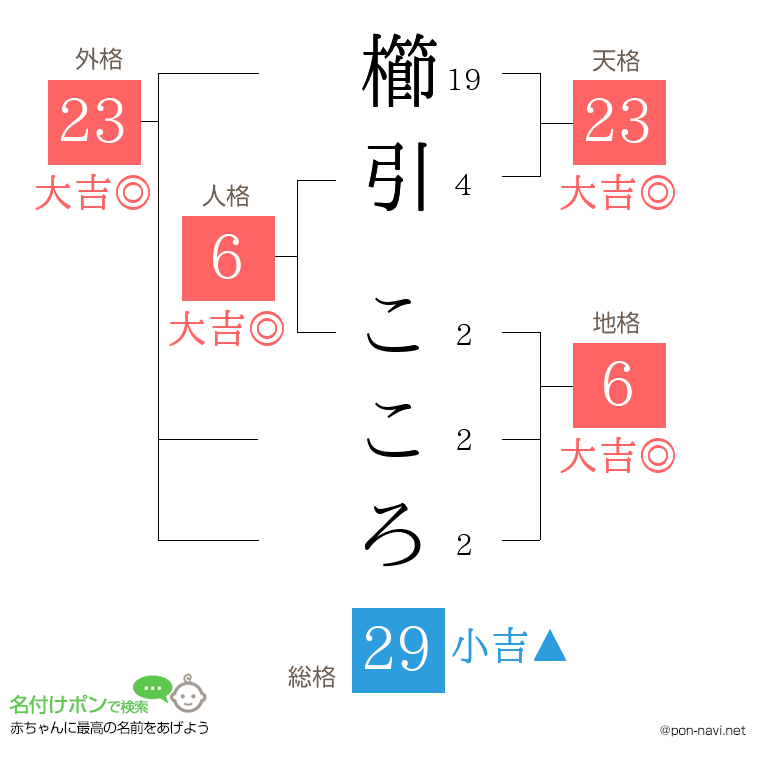 櫛引 こころさんの姓名判断結果