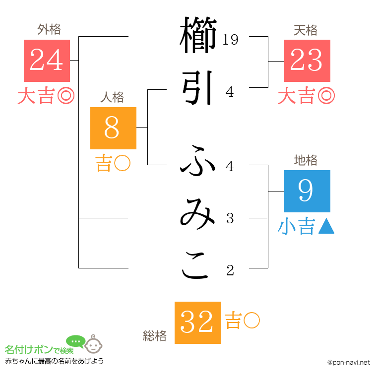 櫛引 ふみこさんの姓名判断結果
