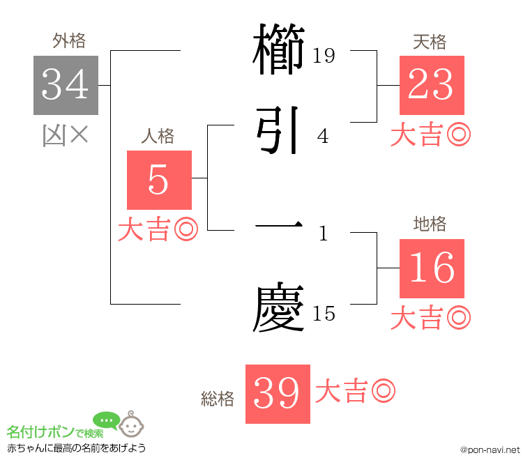 櫛引 一慶さんの姓名判断結果