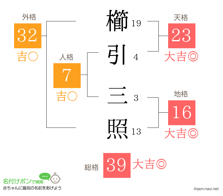 櫛引 三照さんの姓名判断結果