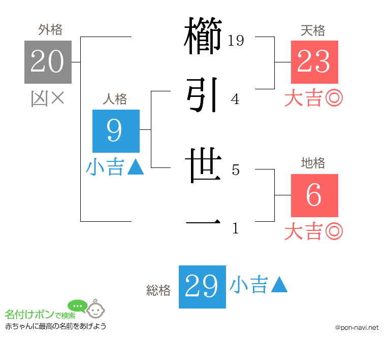 櫛引 世一さんの姓名判断結果