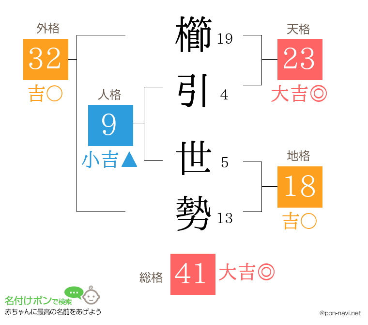 櫛引 世勢さんの姓名判断結果