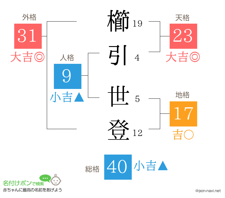 櫛引 世登さんの姓名判断結果