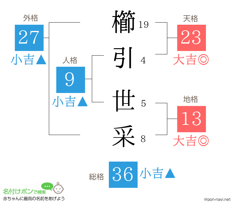櫛引 世采さんの姓名判断結果