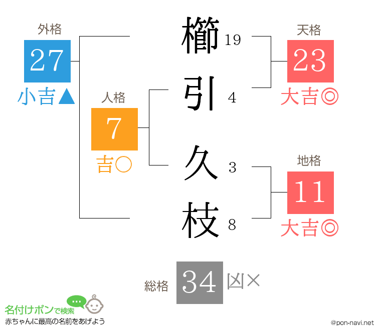 櫛引 久枝さんの姓名判断結果