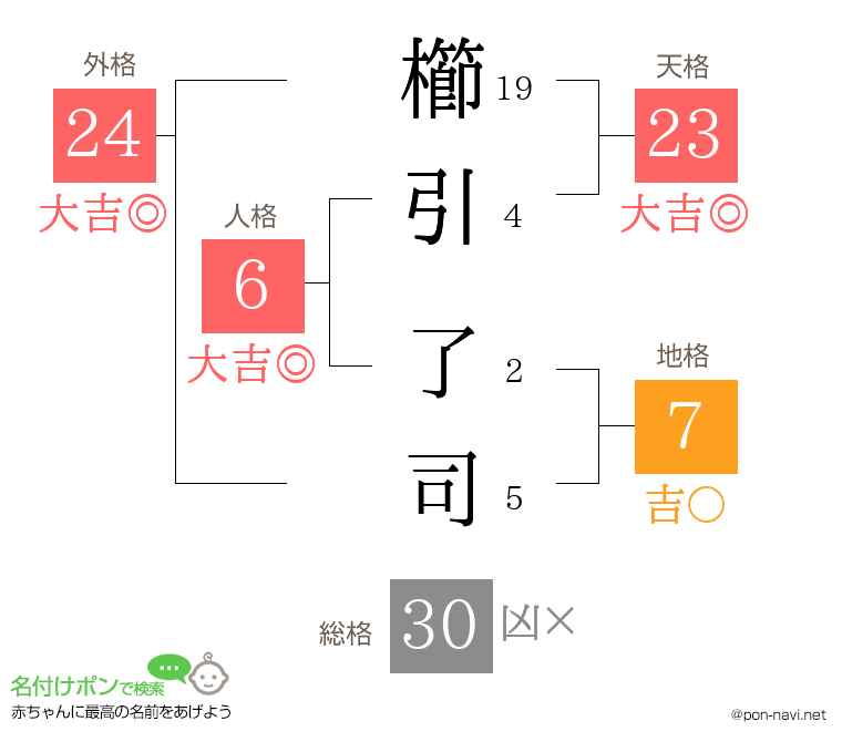 櫛引 了司さんの姓名判断結果