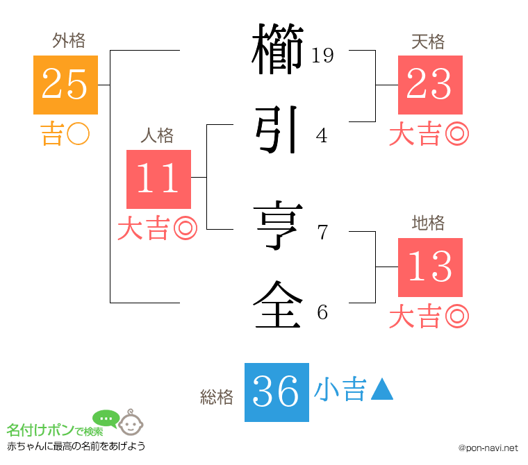 櫛引 亨全さんの姓名判断結果