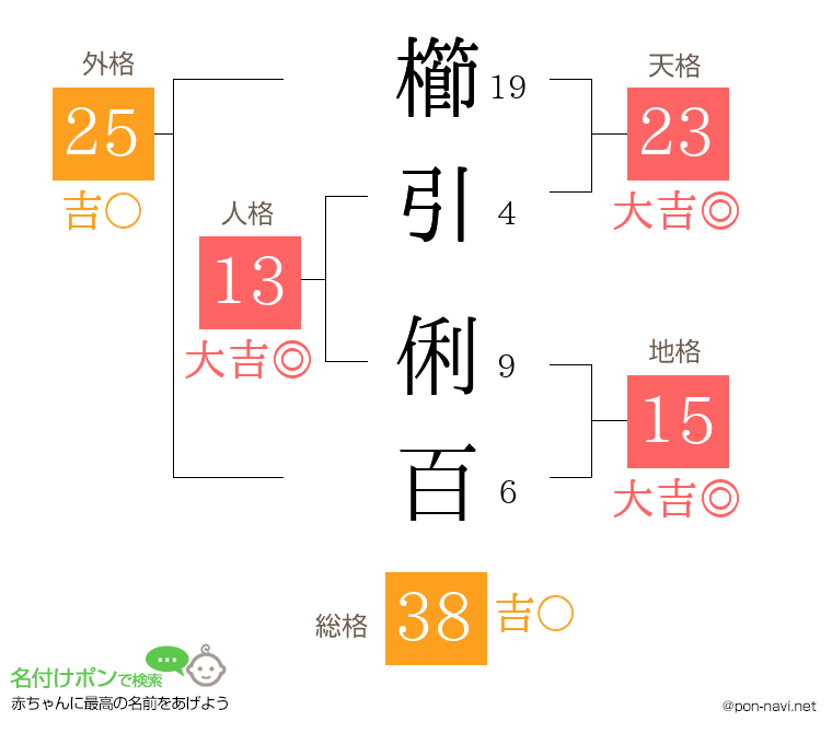 櫛引 俐百さんの姓名判断結果