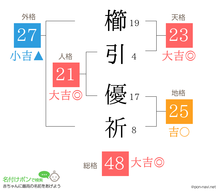 櫛引 優祈さんの姓名判断結果