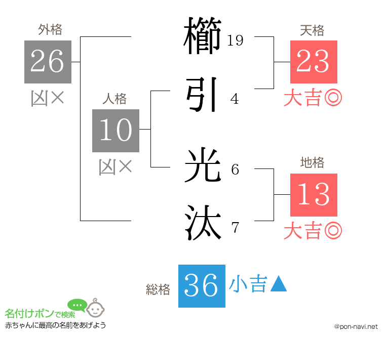 櫛引 光汰さんの姓名判断結果