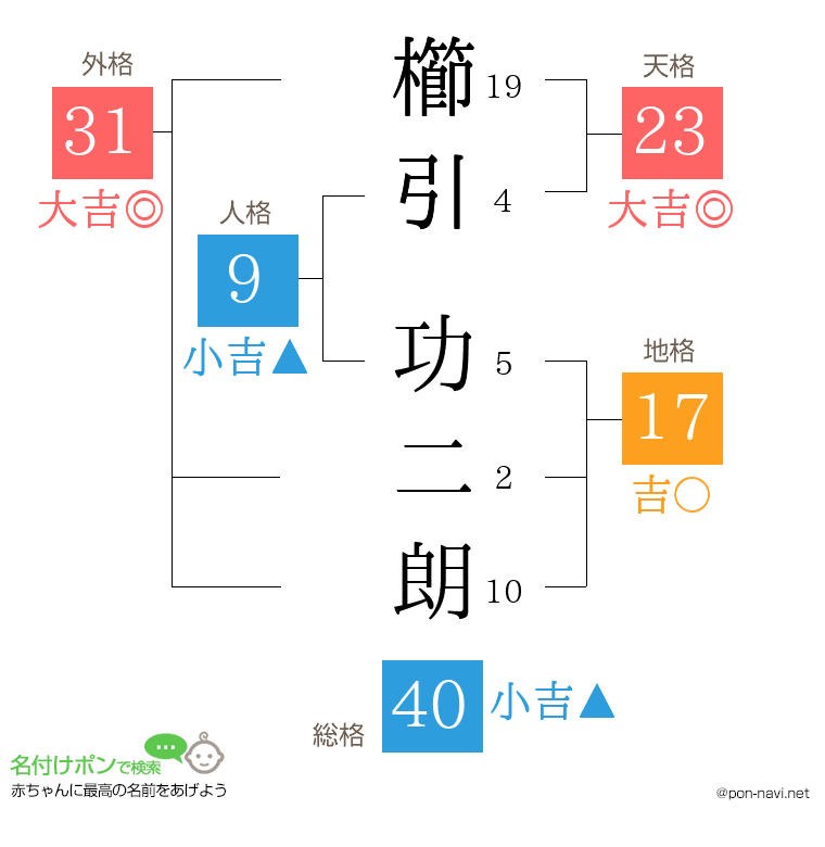 櫛引 功二朗さんの姓名判断結果