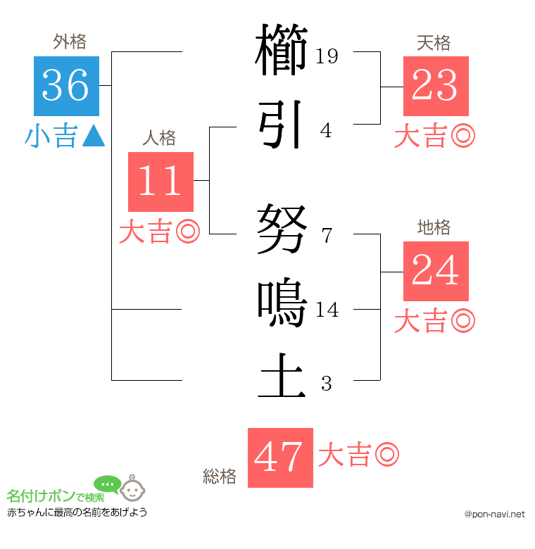 櫛引 努鳴土さんの姓名判断結果
