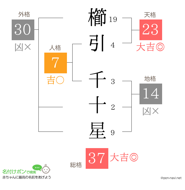 櫛引 千十星さんの姓名判断結果