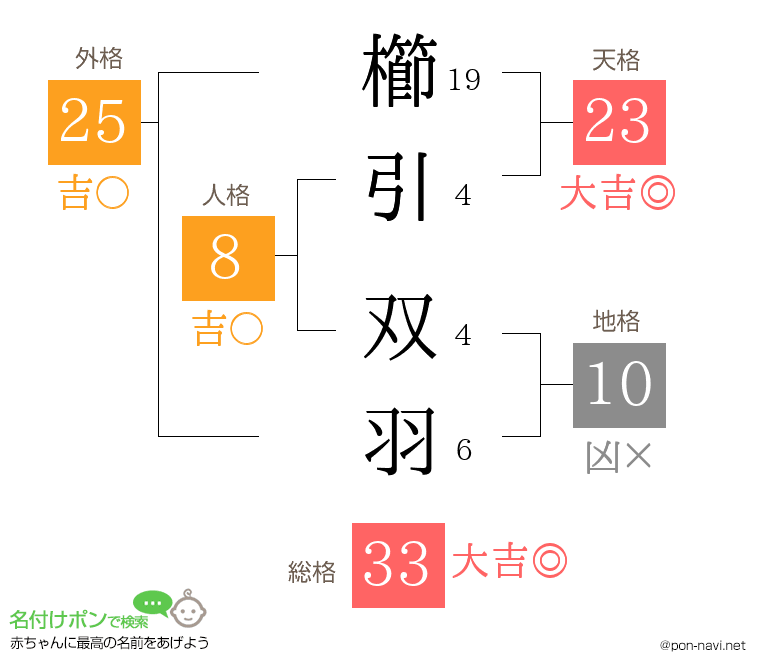 櫛引 双羽さんの姓名判断結果