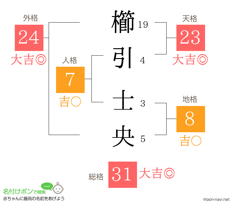 櫛引 士央さんの姓名判断結果
