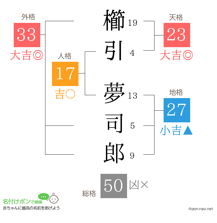 櫛引 夢司郎さんの姓名判断結果