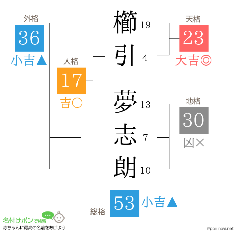 櫛引 夢志朗さんの姓名判断結果