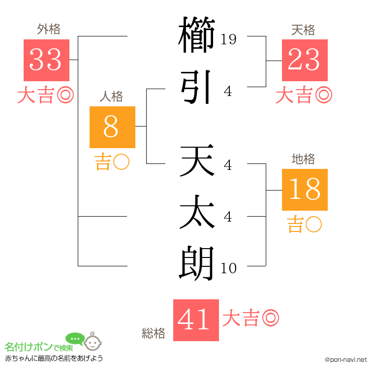 櫛引 天太朗さんの姓名判断結果