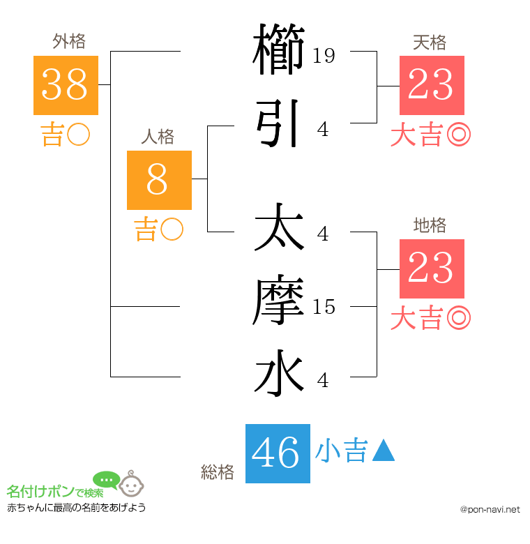 櫛引 太摩水さんの姓名判断結果