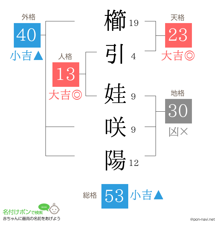 櫛引 娃咲陽さんの姓名判断結果