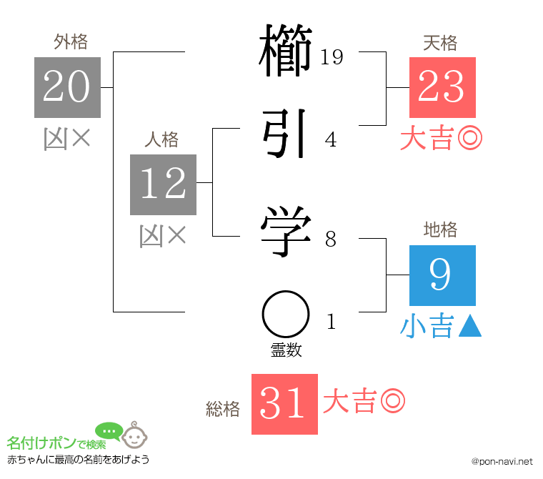 櫛引 学さんの姓名判断結果