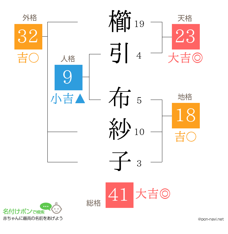 櫛引 布紗子さんの姓名判断結果