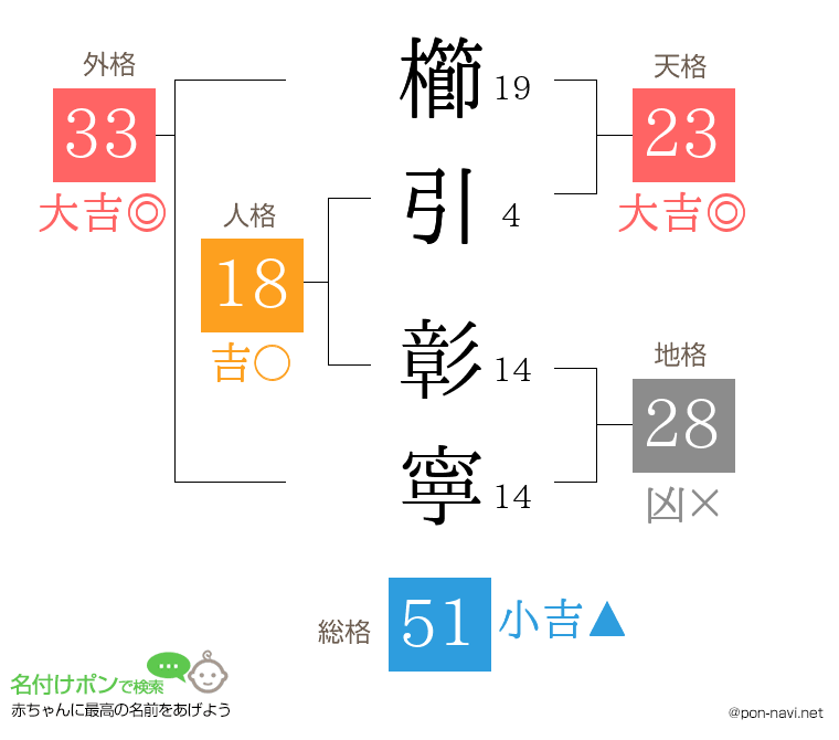 櫛引 彰寧さんの姓名判断結果