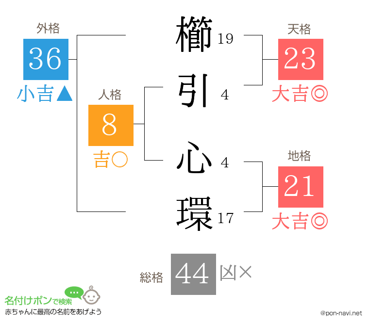 櫛引 心環さんの姓名判断結果