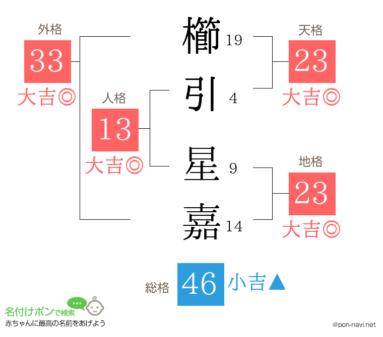 櫛引 星嘉さんの姓名判断結果