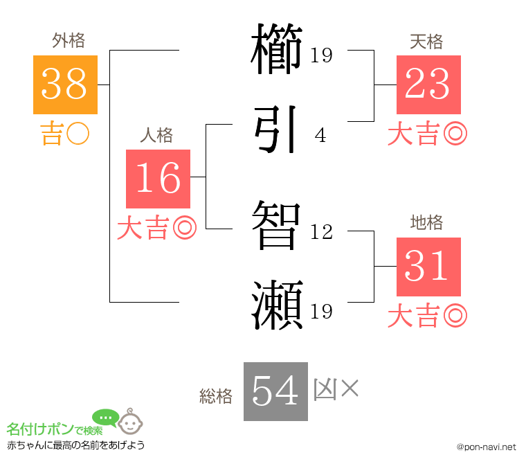 櫛引 智瀬さんの姓名判断結果